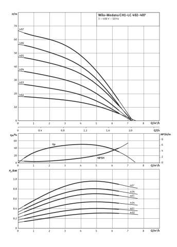 Wilo Hochdruck-Kreiselpumpe MEDANA CH1-LC.404-5,Rp1,1x230V,550W